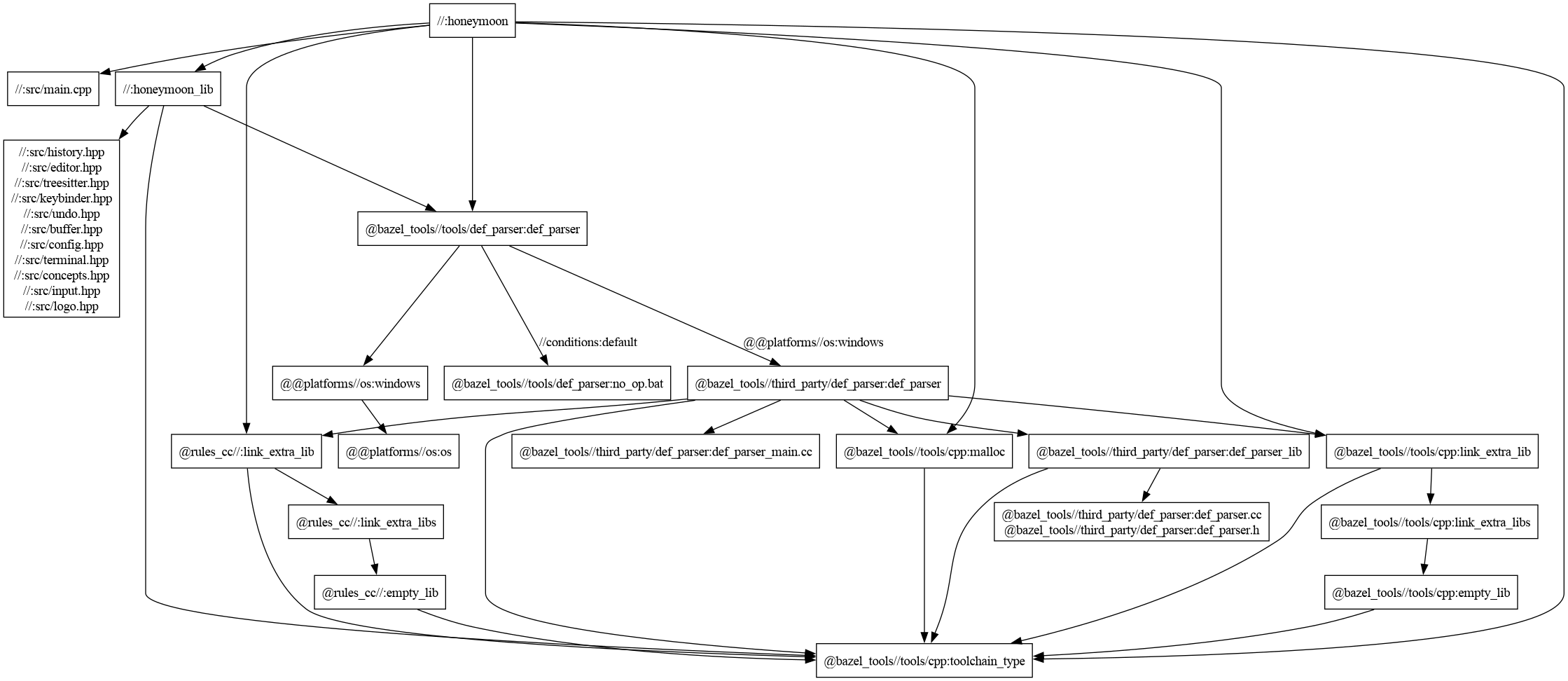 Bazel dependency graph