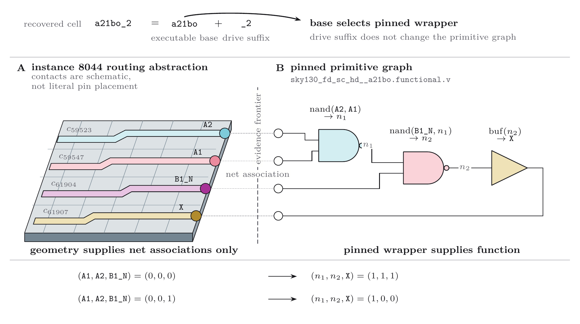 Recovered a21bo cell name, pinned primitive graph, executed vectors, and evidence boundary