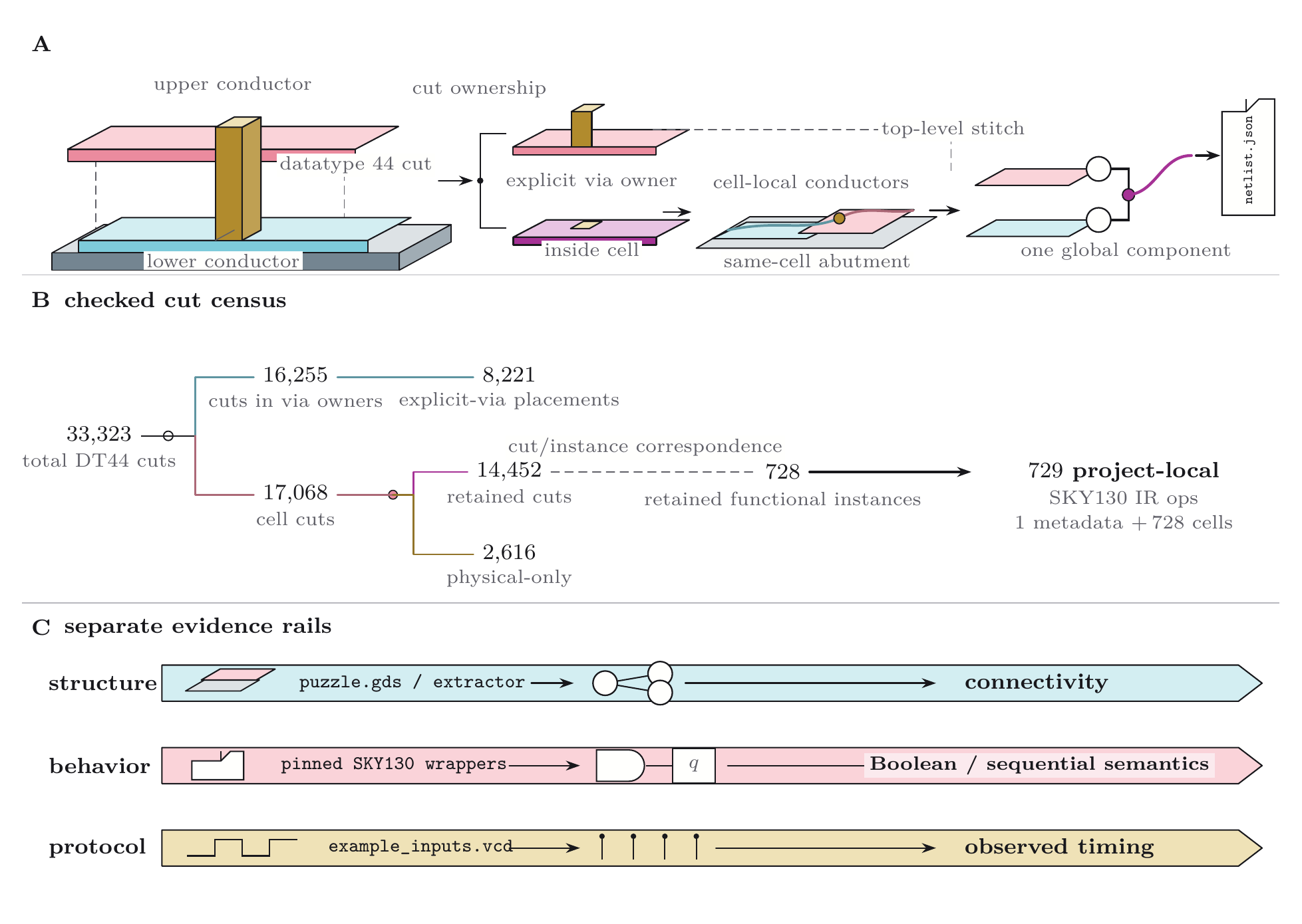 Extraction pipeline, checked cut census, and the separate structure, behavior, and protocol evidence layers