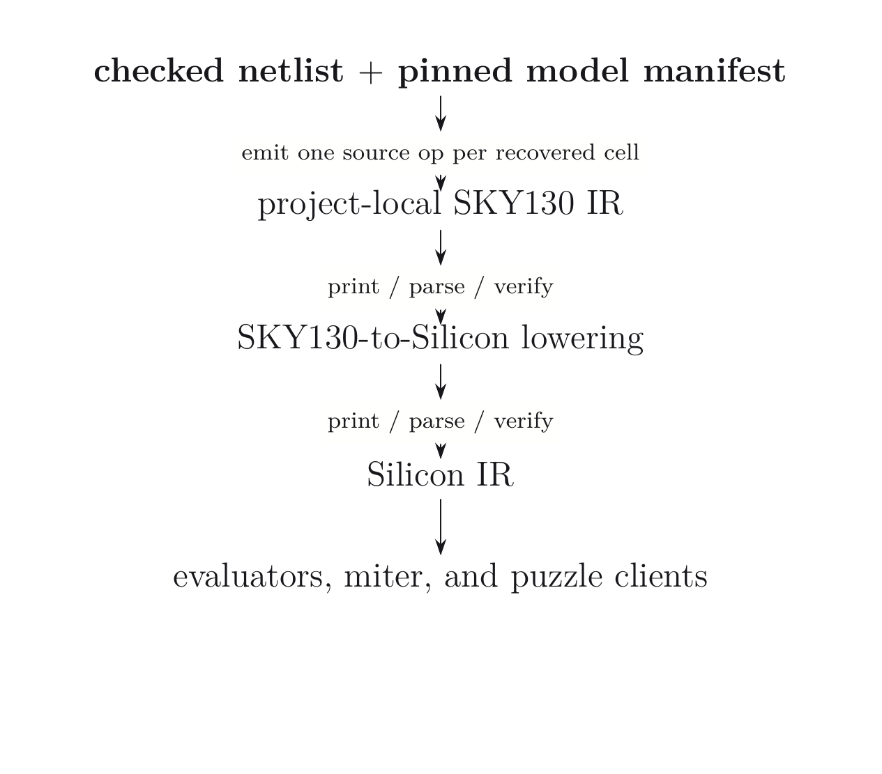 One legitimate lowering path from checked netlist and pinned models through SKY130 IR, verified lowering, and executable clients