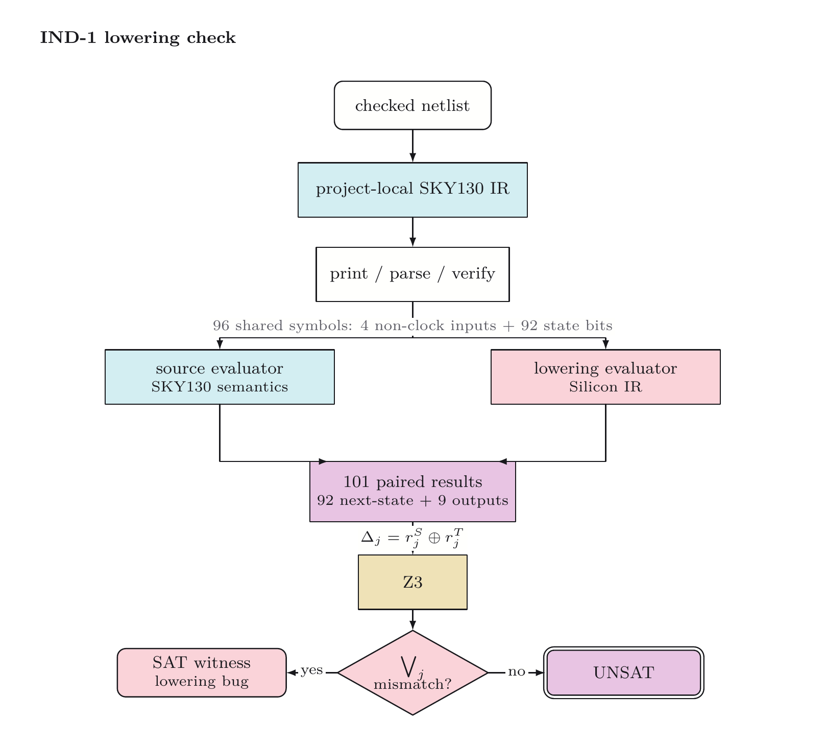 IND-1 lowering pipeline, translation-validation miter, and adversarial evidence
