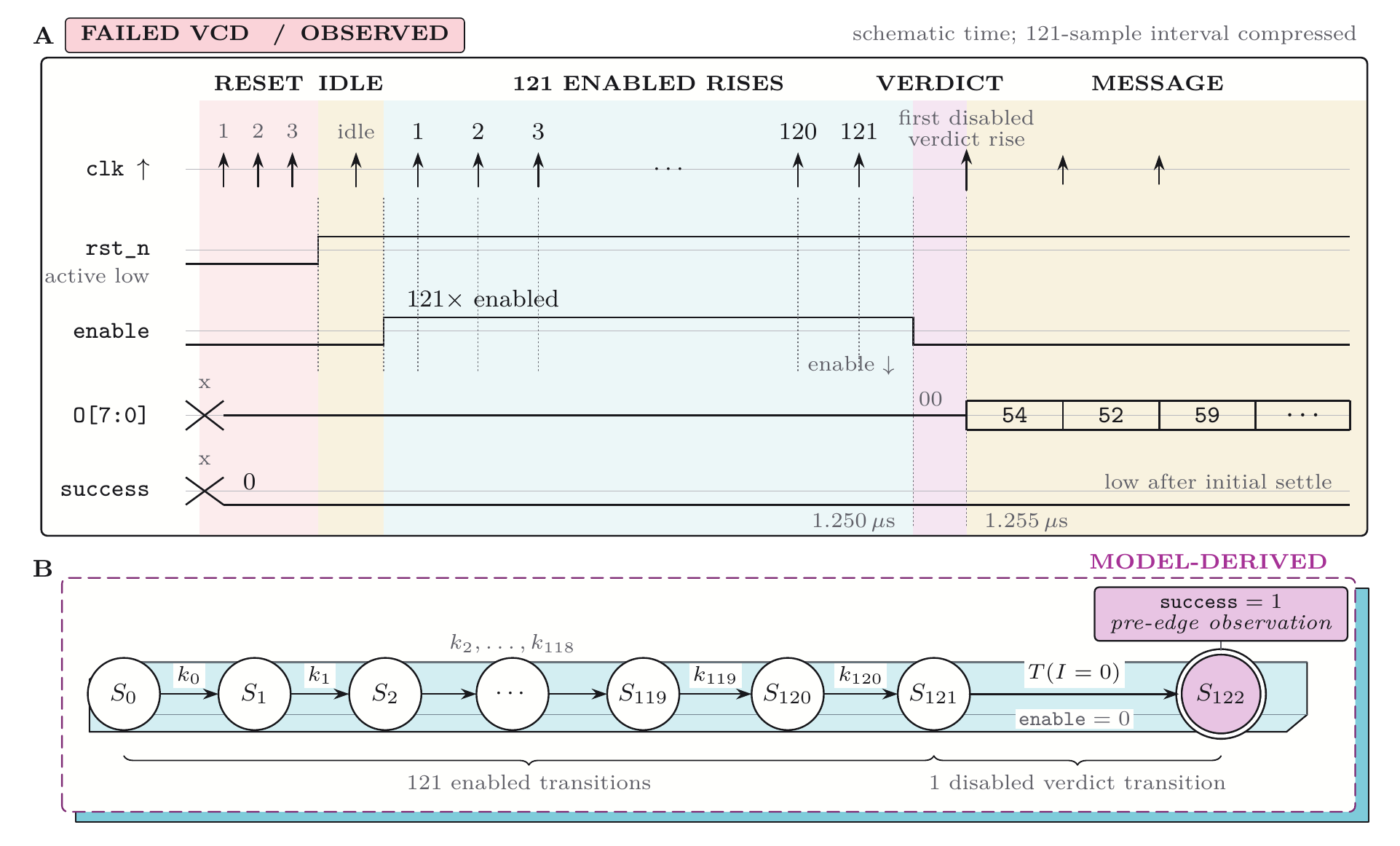 VCD-derived protocol timeline and 121-step symbolic transition unrolling