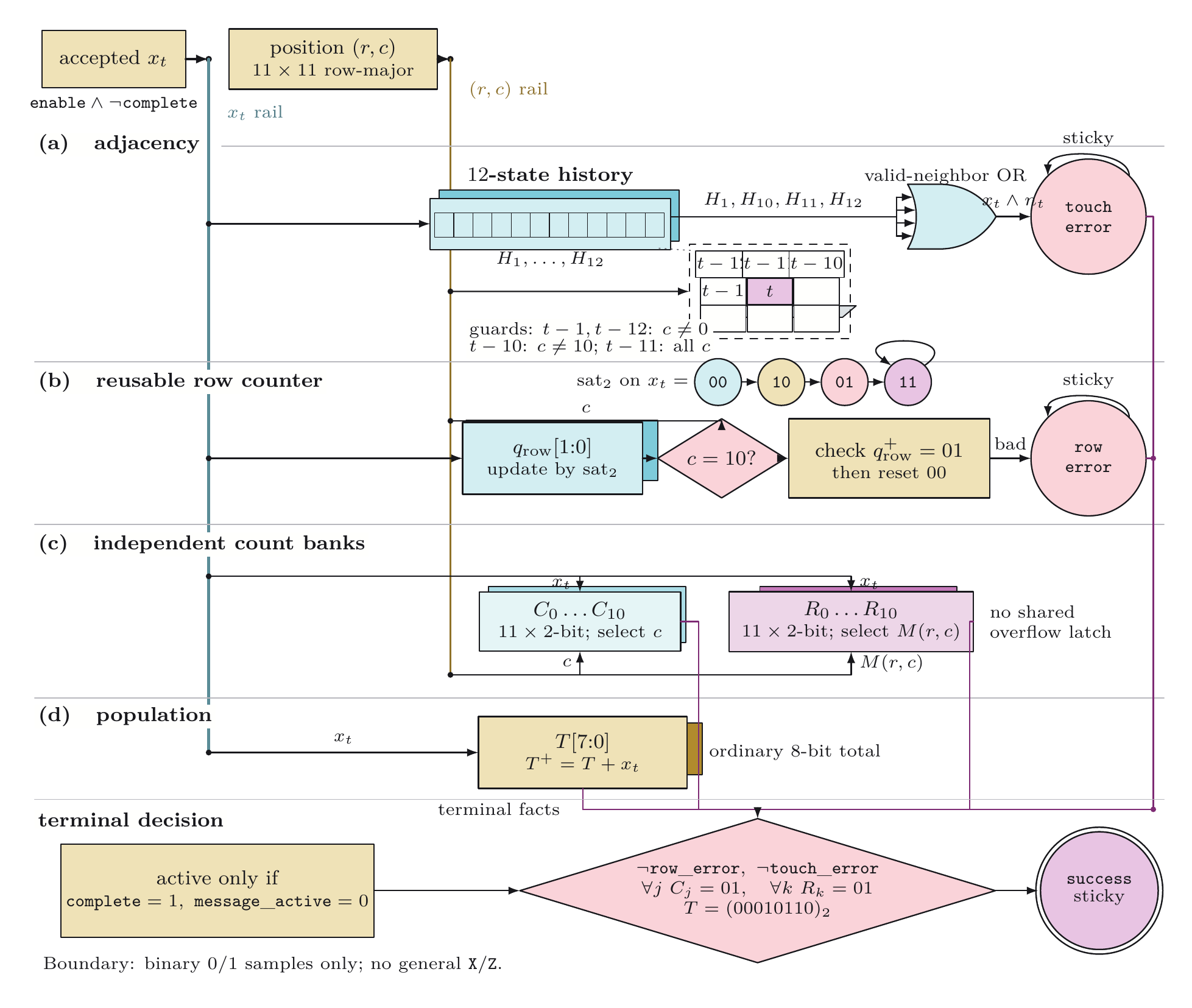 Streaming checker architecture, counter fanout, and backward-neighbor stencil