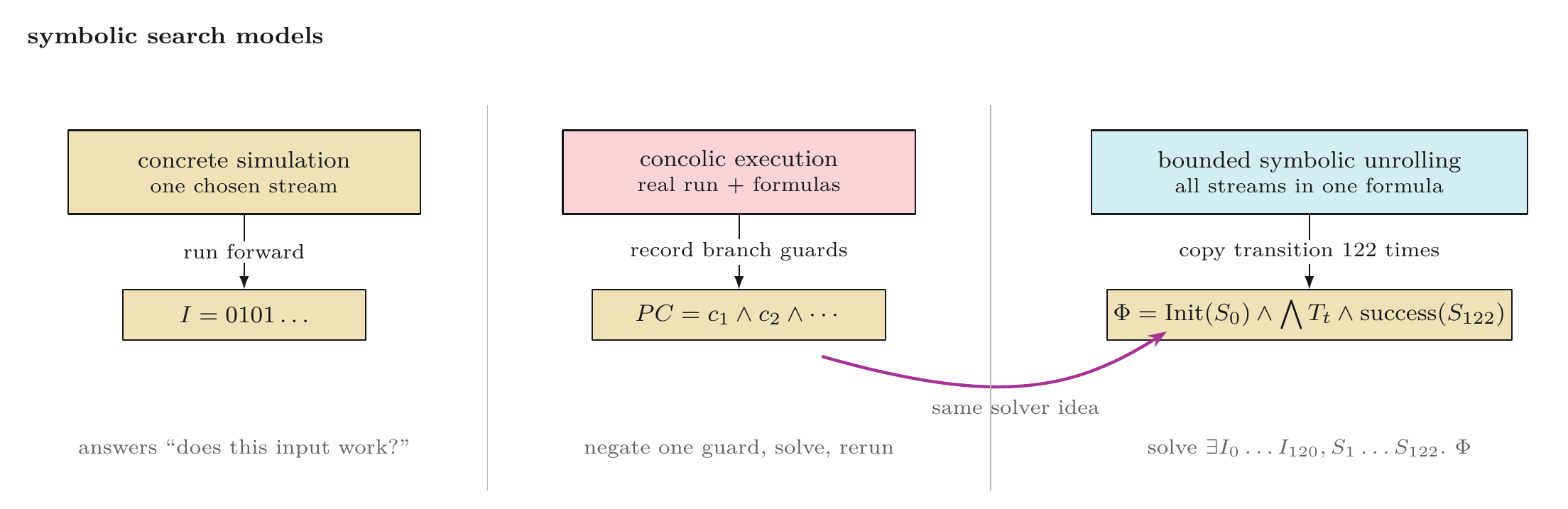 Concrete simulation, concolic path steering, and bounded symbolic unrolling