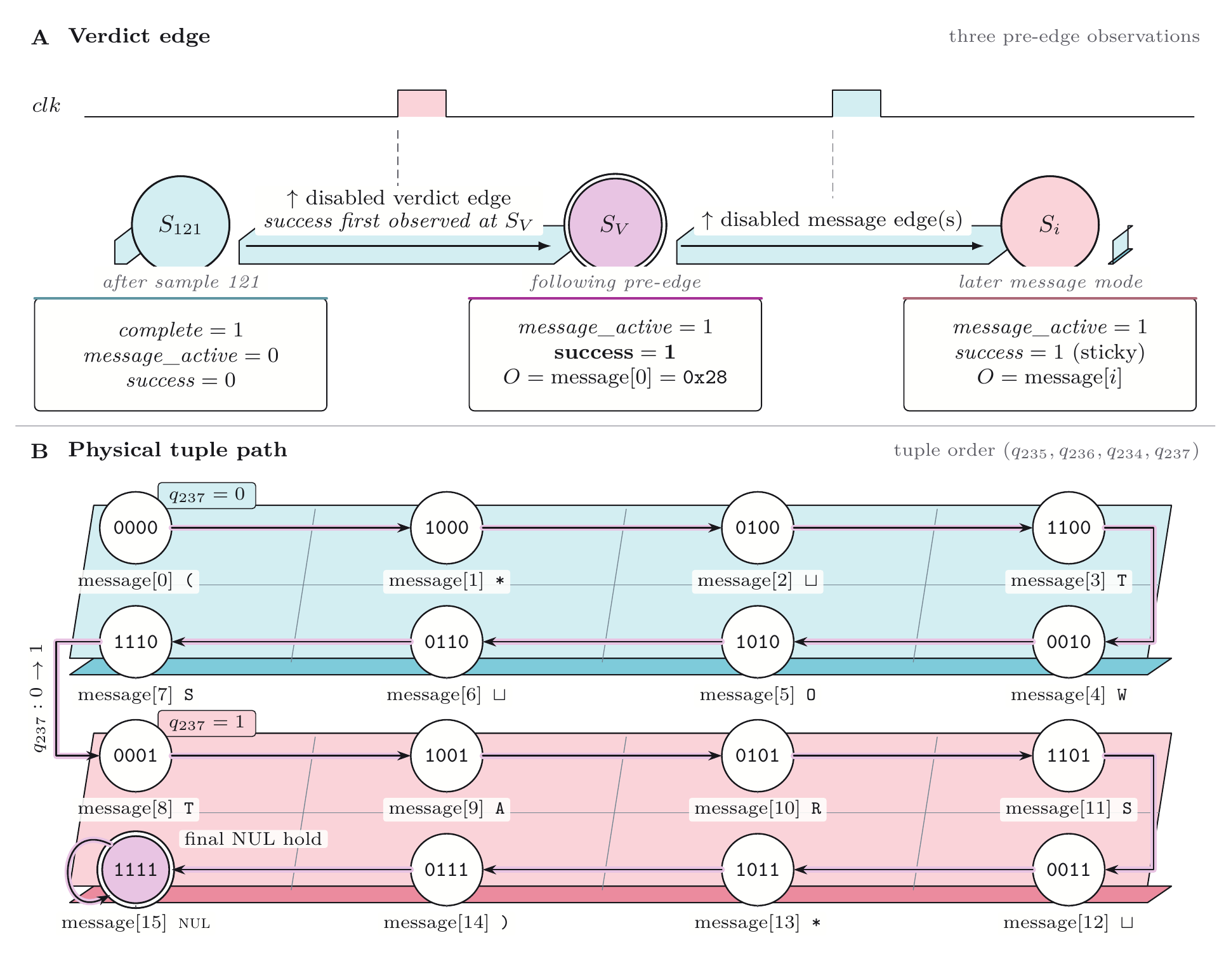 Verdict timing and the physical message-address tuple sequence