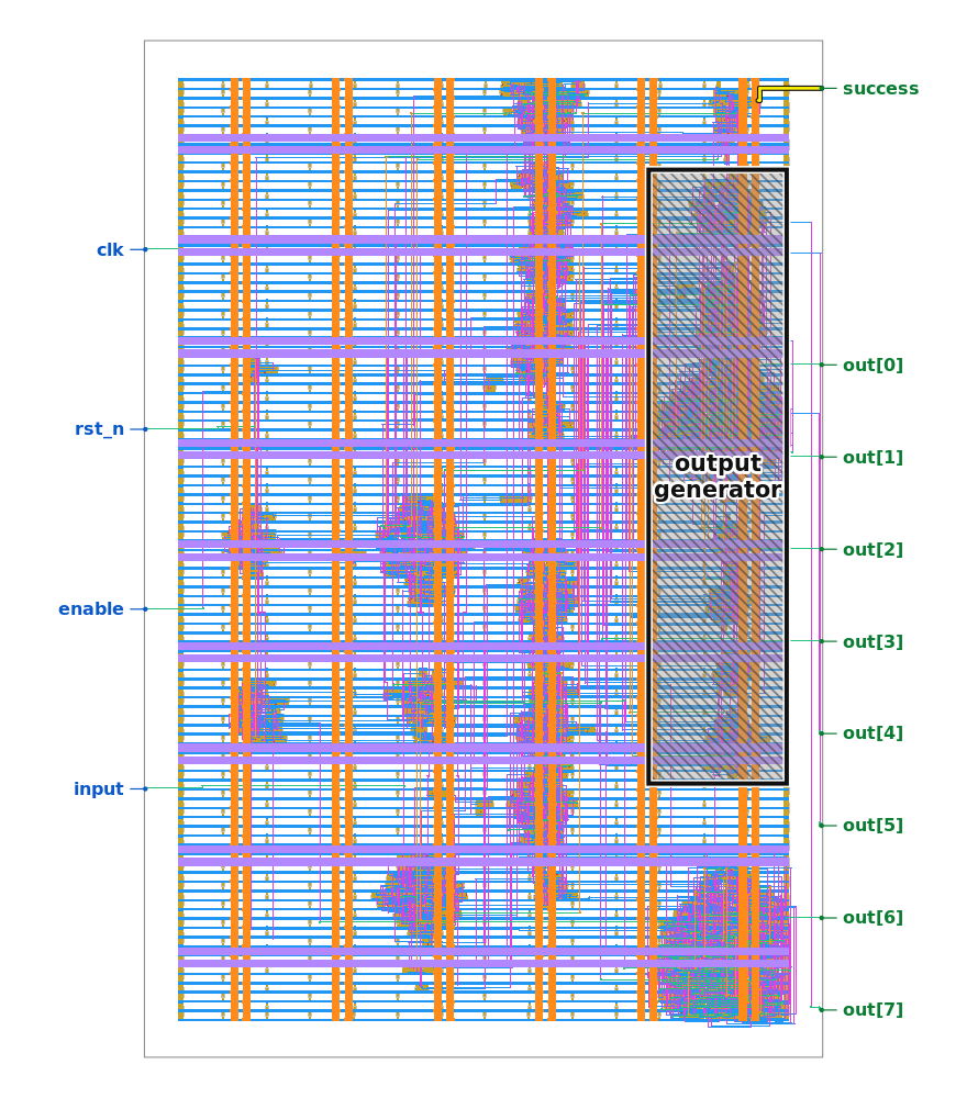 Annotated full-chip layout with primary inputs, outputs, and the output-generator block