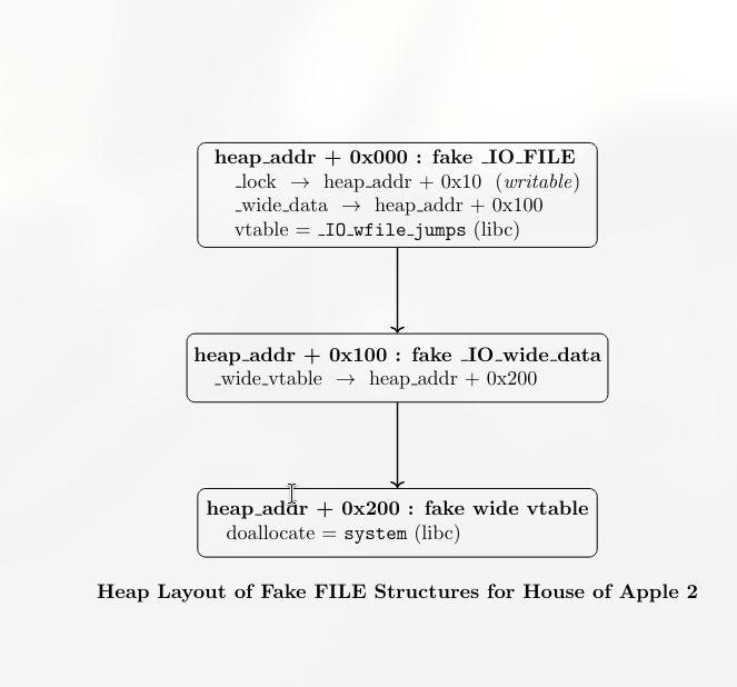 Fake FILE Structure